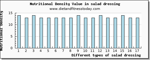 salad dressing lysine per 100g