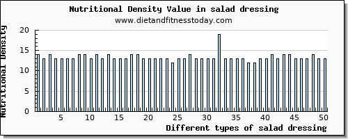 salad dressing magnesium per 100g