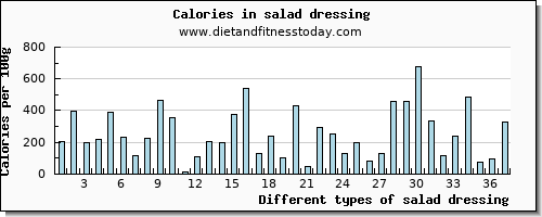 salad dressing manganese per 100g