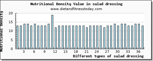 salad dressing manganese per 100g