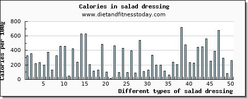 salad dressing niacin per 100g