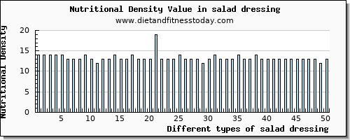 salad dressing niacin per 100g
