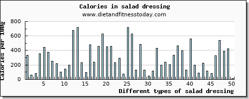 salad dressing phosphorus per 100g