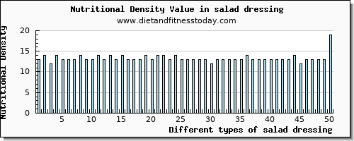 salad dressing phosphorus per 100g