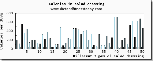 salad dressing potassium per 100g