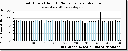 salad dressing potassium per 100g