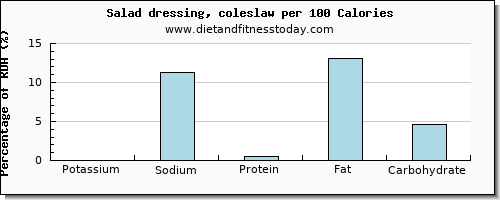 potassium and nutrition facts in salad dressing per 100 calories