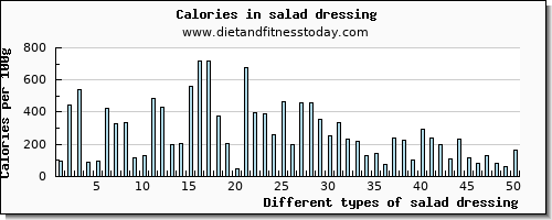 salad dressing protein per 100g