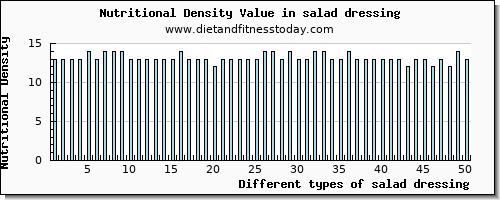 salad dressing protein per 100g