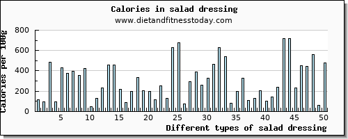 salad dressing riboflavin per 100g