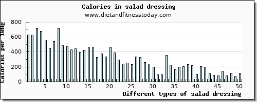 salad dressing saturated fat per 100g