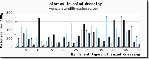 salad dressing selenium per 100g