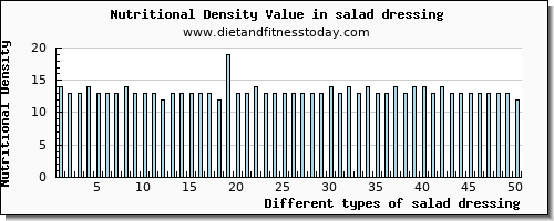 salad dressing selenium per 100g