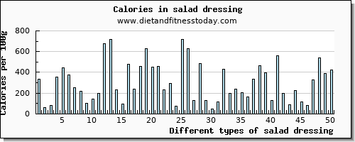 salad dressing sodium per 100g