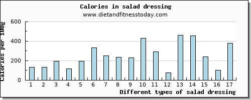 salad dressing starch per 100g