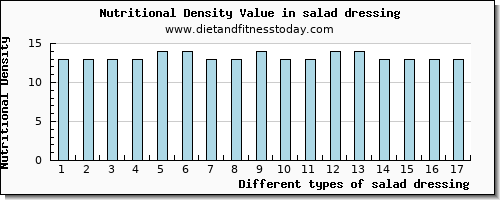 salad dressing starch per 100g