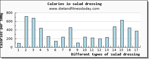salad dressing threonine per 100g