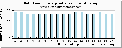 salad dressing threonine per 100g