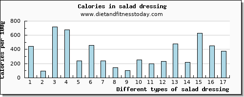 salad dressing tryptophan per 100g