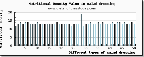 salad dressing vitamin b12 per 100g