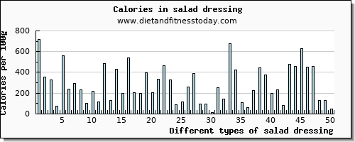 salad dressing vitamin b6 per 100g