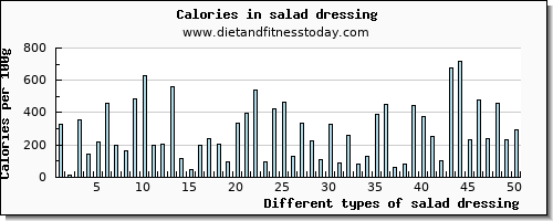 salad dressing vitamin c per 100g