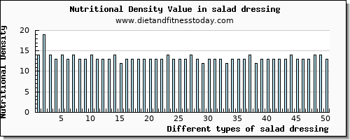 salad dressing vitamin c per 100g