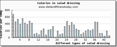 salad dressing vitamin d per 100g