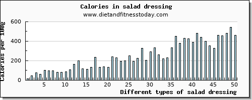 salad dressing water per 100g