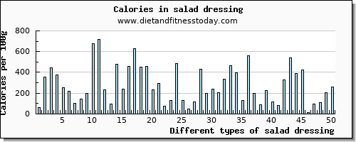 salad dressing zinc per 100g