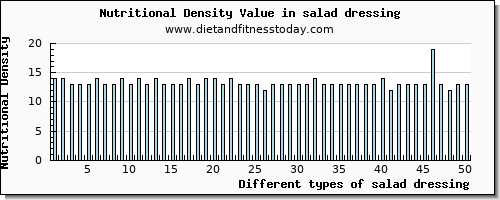 salad dressing zinc per 100g