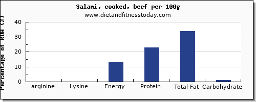 arginine and nutrition facts in salami per 100g