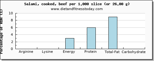 arginine and nutritional content in salami