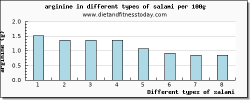 salami arginine per 100g