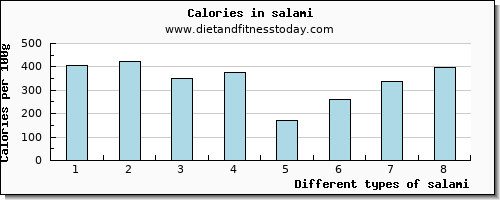 salami aspartic acid per 100g