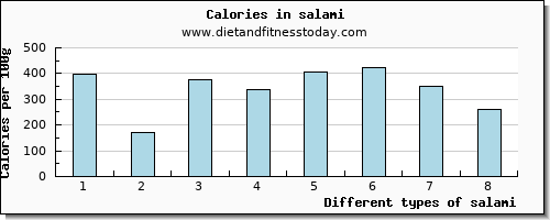 salami calcium per 100g