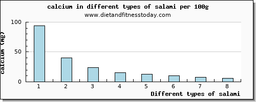 salami calcium per 100g