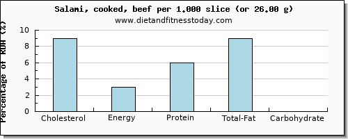 cholesterol and nutritional content in salami
