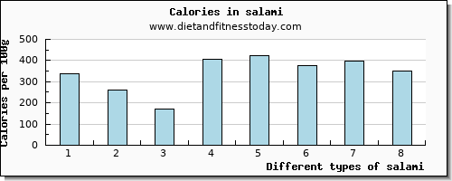 salami copper per 100g