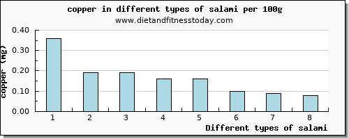 salami copper per 100g