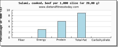 fiber and nutritional content in salami