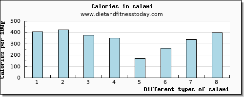 salami lysine per 100g