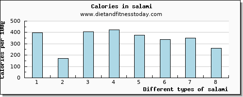 salami magnesium per 100g