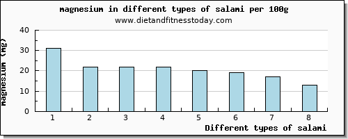 salami magnesium per 100g