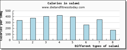 salami manganese per 100g