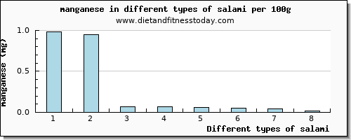 salami manganese per 100g