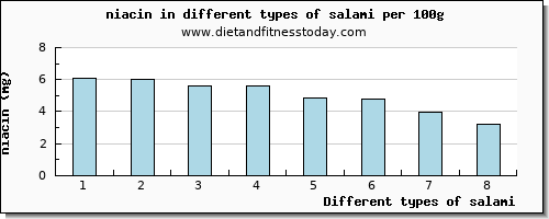 salami niacin per 100g