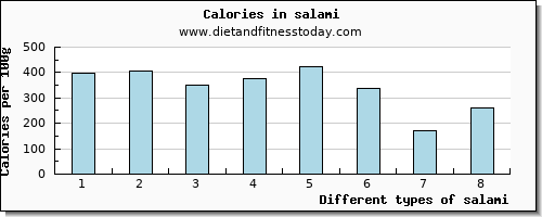 salami potassium per 100g