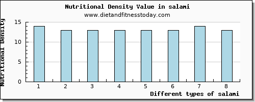 salami potassium per 100g