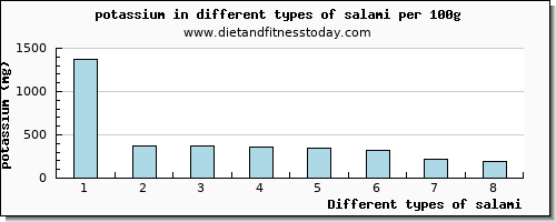 salami potassium per 100g